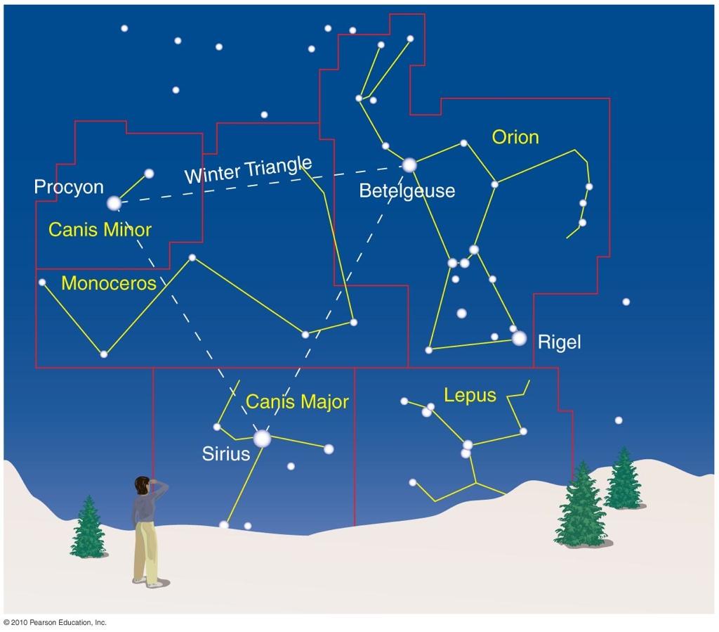 Constellations: Fixed Patterns of Stars Everything outside the solar system stays stationary on the celestial sphere: The stars appear in the same