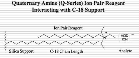 3. Retention of ion pairs OH OH 4.