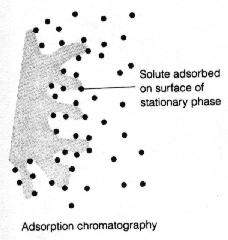 Types of Chromatography Adsorption Chromatography Adsorption chromatography is probably one of the oldest types of chromatography around.