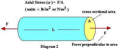 Consider the following free ody diagram of a two-force memer. Inasmuch as the stress acts in a direction perpendicular to the cut surface, it is referred to as a NORML stress.