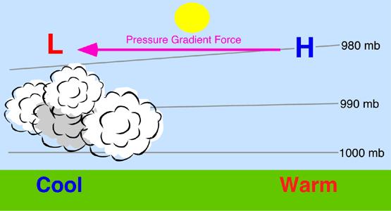 Air masses have different atmospheric pressures High-pressure system = air that moves away from a center of high pressure as it descends - Brings