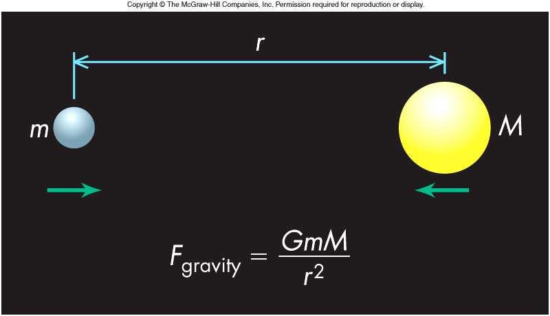 F = ma Newton s Law of Universal Gravity Everything attracts everything else!