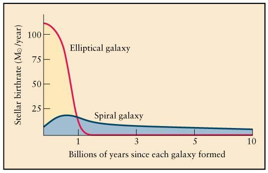 Elliptical vs Spiral Galaxy Formation elliptical galaxies tend to have older stars. Lots of blackholes in early stage.