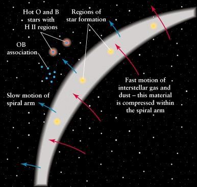 Spiral Arm Formation where stars are being formed in spiral arms moves over time as