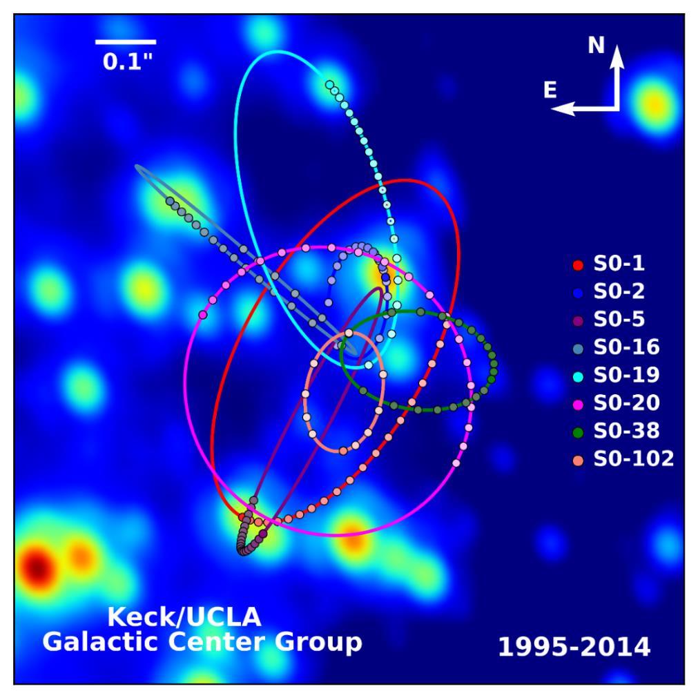Galactic Center SO-1 through SO-102 are different objects in the galactic center measure motion over time (20
