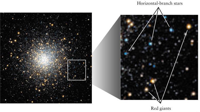 Globular Clusters Halo Stars Groups of old