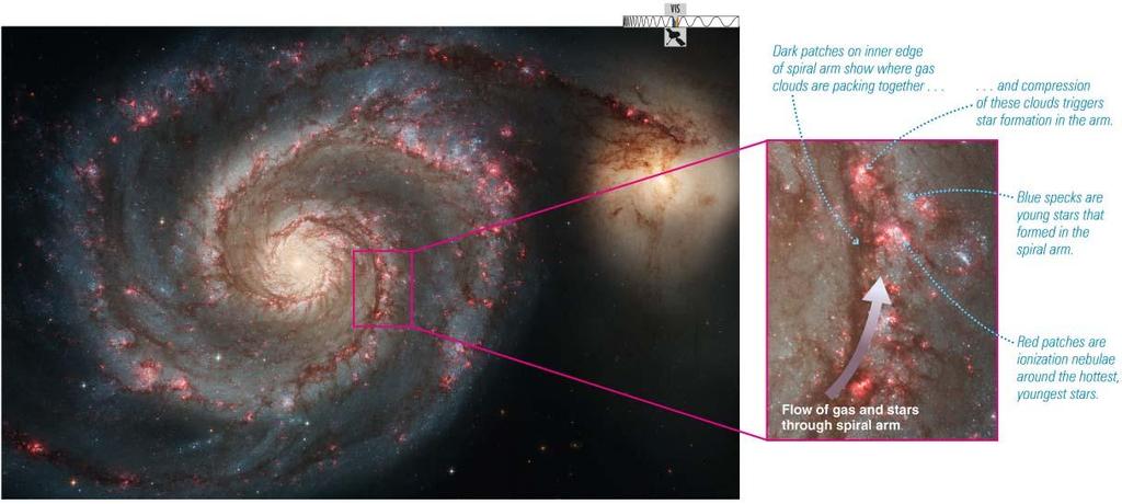 Spiral Arms Where all the star formation occurs Red spots are H II