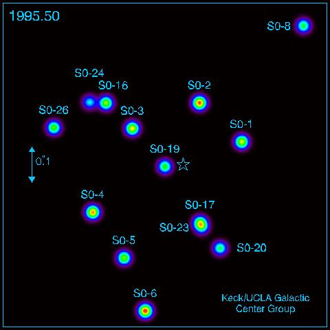 By tracing their orbits and using our understanding of gravity, we can conclude that the object these stars are orbiting (shown here as a 5- pointed star) must have a mass over 2.