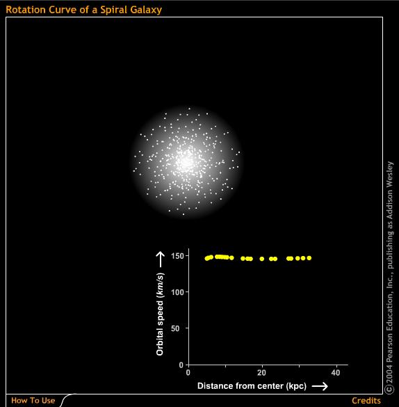 Orbital Velocities in the Milky Way Stars in the Galactic disk should orbit according to Kepler s Laws Here is what we observe: The flat rotation curve of our Galaxy implies that: the Milky Way s