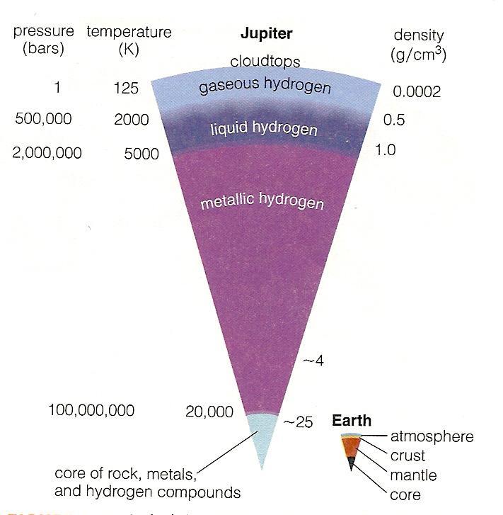 Jupiter s Interior (And Earth for comparison) Metallic hydrogen is a