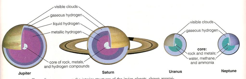 Jovian planets interiors There is no data on direct measurements of the interior of the Jovian planets The