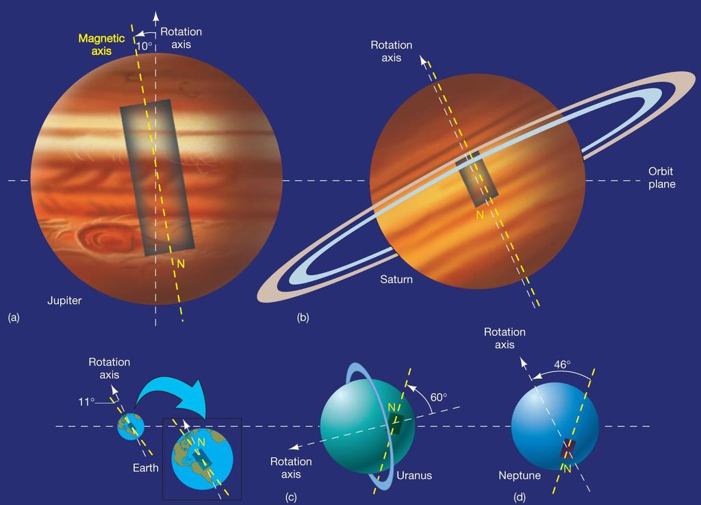 Jovian planets - The axis tilt and magnetic fields All Jovian planets (and the Earth) have strong magnetic fields. They are caused by the rapid rotation and liquid conductive cores or mantles.