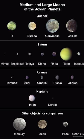 Jupiter Medium & large moons Saturn Uranus Neptune All these moons have enough self-gravity to be