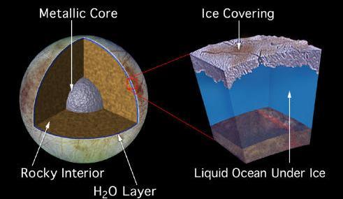 Does Europa have liquid water? What lies beneath Europa s surface?