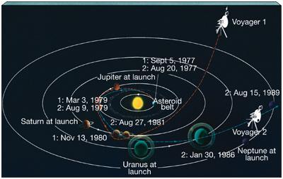 Spacecraft Exploration of Jovian Planets Pioneer 10 and 11.