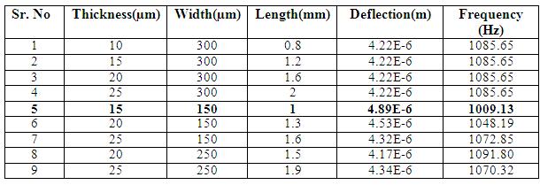 Figure: 4 Natural Frequency versus Beam Length for 20 g input; W b=150µm and varying thickness Figure: 5 Natural Frequency versus Beam Length for 20 g input; t b=15µm and varying width Table-1: