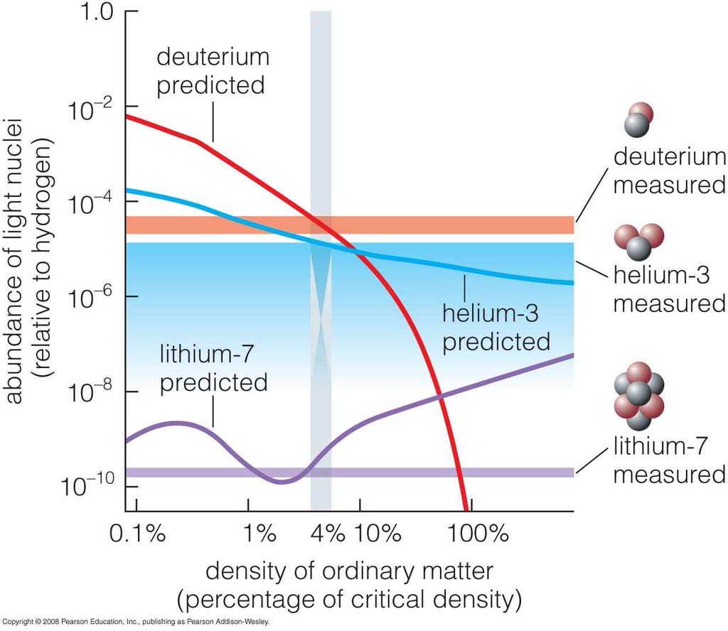 Abundance of the elements Abundances of other light elements agree with Big Bang