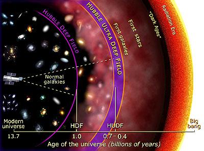 light from distant galaxies hasn t reached Earth Finite number of active stars?