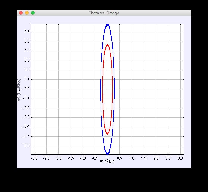 Left: The double pendulum near the Mode 1 initial condition. Middle: The phase space trajectory of pendulum bob 1 (θ 1 vs θ 1 = ω 1 ) in Mode 1. Right: The Poincaré section for small non-linearity.