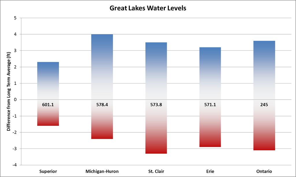 Water Level