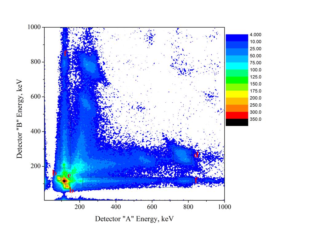 diagonal tailings are caused by bremsstrahlung radiation coincidence of two detectors. The ROI-d arise from the coincidence of 258.2 kev gamma-ray deposited in one detector and 766.