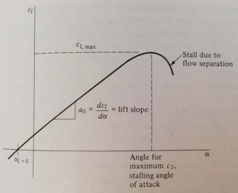 Lift Curve from Anderson, Introduction to