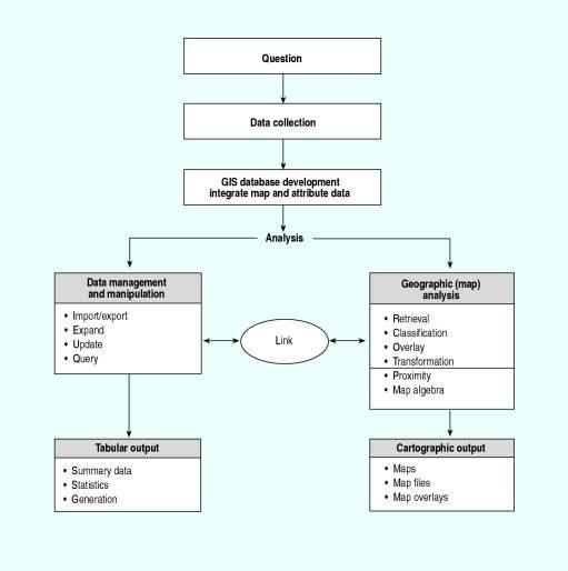 Methodology Geographic Information Systems (GIS) Approach Figure 1: The