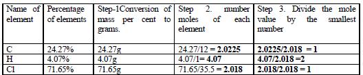The empirical formula of the above compound is CH2Cl. empirical formula mass is 12 + (1x2) + 35.5 = 49.5 n= molecular mass/ empirical formula mass =98.96/49.