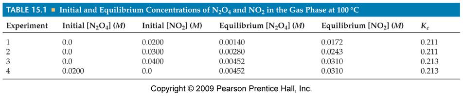Evaluating K c The value of K eq does not depend on initial concentrations of products or reactants.