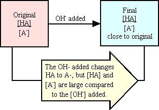 If the amounts of HA and A - originally present are very large compared with the