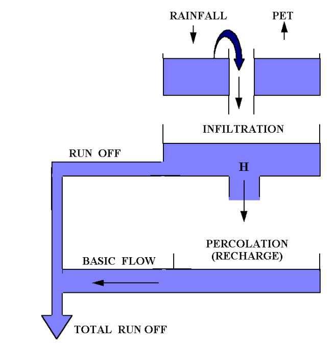 C- Hydrological Model Gardenia (Thiéry, 2003 ) > Production function Snow model >