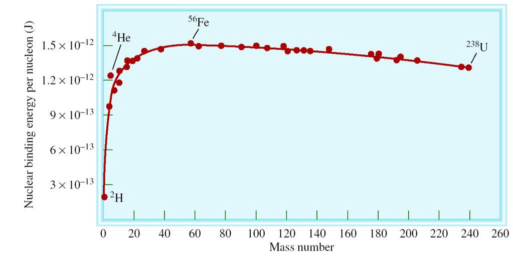 Nuclear binding energy per nucleon vs mass number