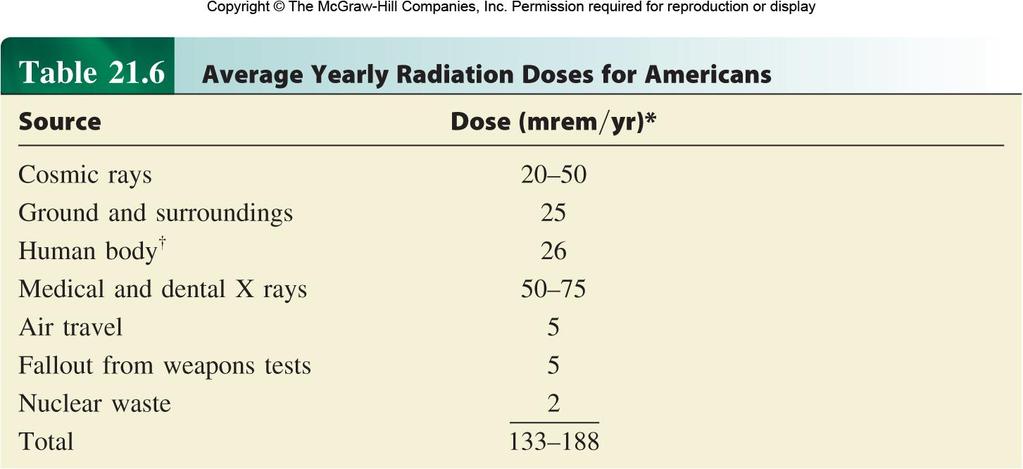 Biological Effects of Radiation Radiation absorbed dose (rad) 1 rad = 1 x 10-5 J/g of