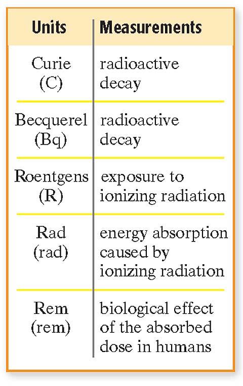 Section 3 Nuclear Radiation Units