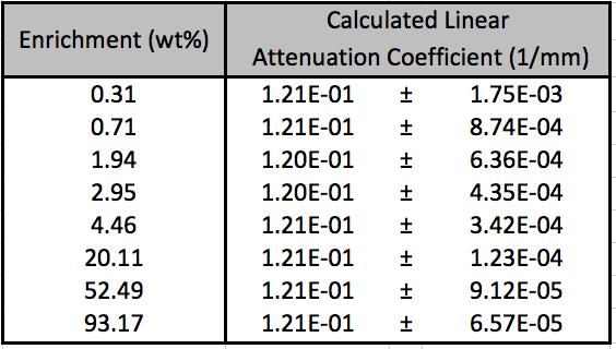 Method Data Verification Measurements Validation: Effective SS304 stainless steel linear attenuation coefficients (µ) for each material.