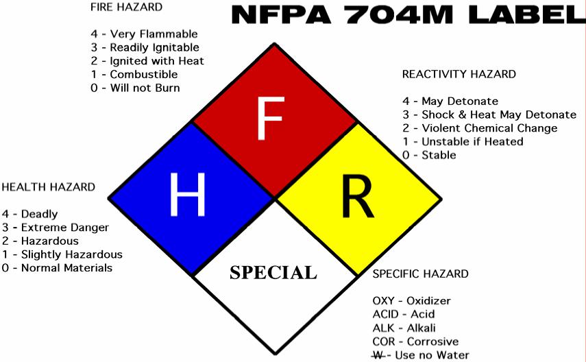 Degree of Acute Health, Flammability and Reactivity hazards numerical rating 3.