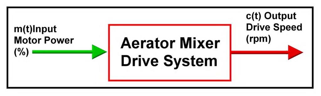 Figure 2 is a blok diagram of the Aerar/Mixer System. The manipulated (manual) input is represented by m(t). The Aerar Mixer in the red box is the transfer funtion.