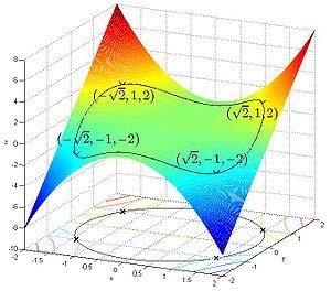c = x 2 + y 2 1, and Λ(x,y,λ) = f(x,y) + λ(g(x,y) c) = x + y + λ(x 2 + y 2 1) Set the derivative dλ = 0, which yields the system of equations: Fig. 3.