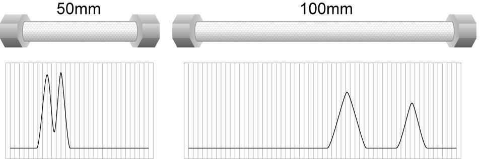 Column Length and Mechanical Separating Power* Columns contain the same packing material, same particle size and same mobile phase, only one is twice as long Additional column length does provide a
