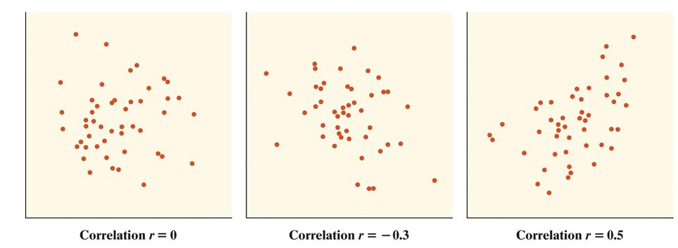 Example #5 Here is the scatterplot of the sprint time and long jump distance data from Example #2. The correlation coefficient r = 0.75. a) Explain what this value means?
