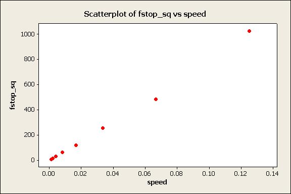 Straightening Scatterplots Plot f/stop as the response variable (y-axis) and notice the non-linear pattern.