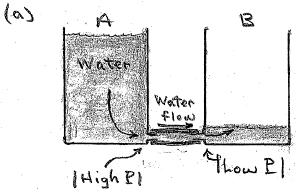 Water analogy To understand the process, think of the following analogy. You have two containers with water A and B. A is almost full, and B is almost empty.