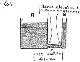 2(a)(b) Water flow analogy for electric charge flow It is the pressure difference and not the amount of water that makes the water flow.