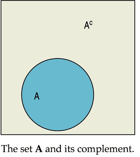 Formal Probability (cont.) 3. Complement Rule: The set of outcomes that are not in the event A is called the complement of A, denoted A C.
