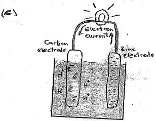 If you also insert a carbon electrode into the electrolyte, and attach wires from the zinc electrode and the carbon electrode to a small light bulb, you see the light bulb glow.