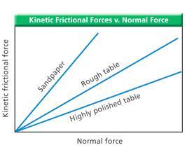 5.2 Friction Static and Kinetic Friction Plotting the data will yield a graph like the one shown here. There is a direct proportion between the kinetic friction force and the normal force.