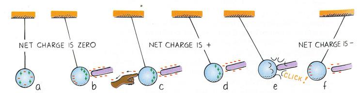 Charging by Contact- can transfer charge by touching charged object to neutral object VI. Charging by Induction (3.6) A.