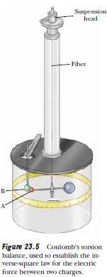 Coulomb s Law Experimental Measurement Charles Coulomb (1736 1806) measured the magnitudes of the