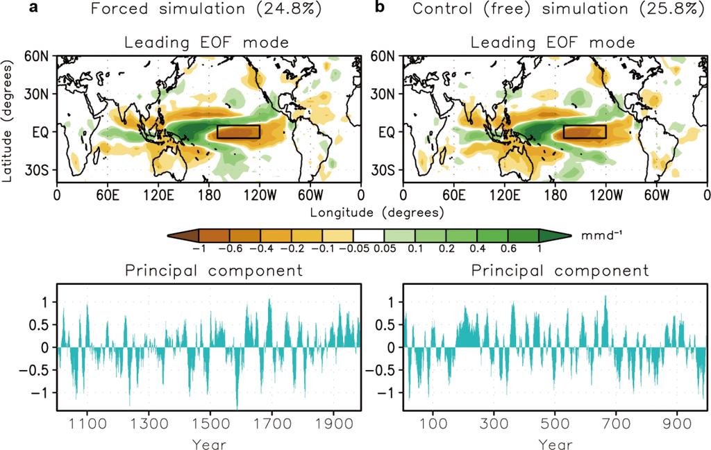 SUPPLEMENTARY INFORMATION RESEARCH Figure S3 The internal mode of global precipitation obtained from the ECHO-G simulation. a, forced simulation from 1000-1990 and b, control (free) simulation.