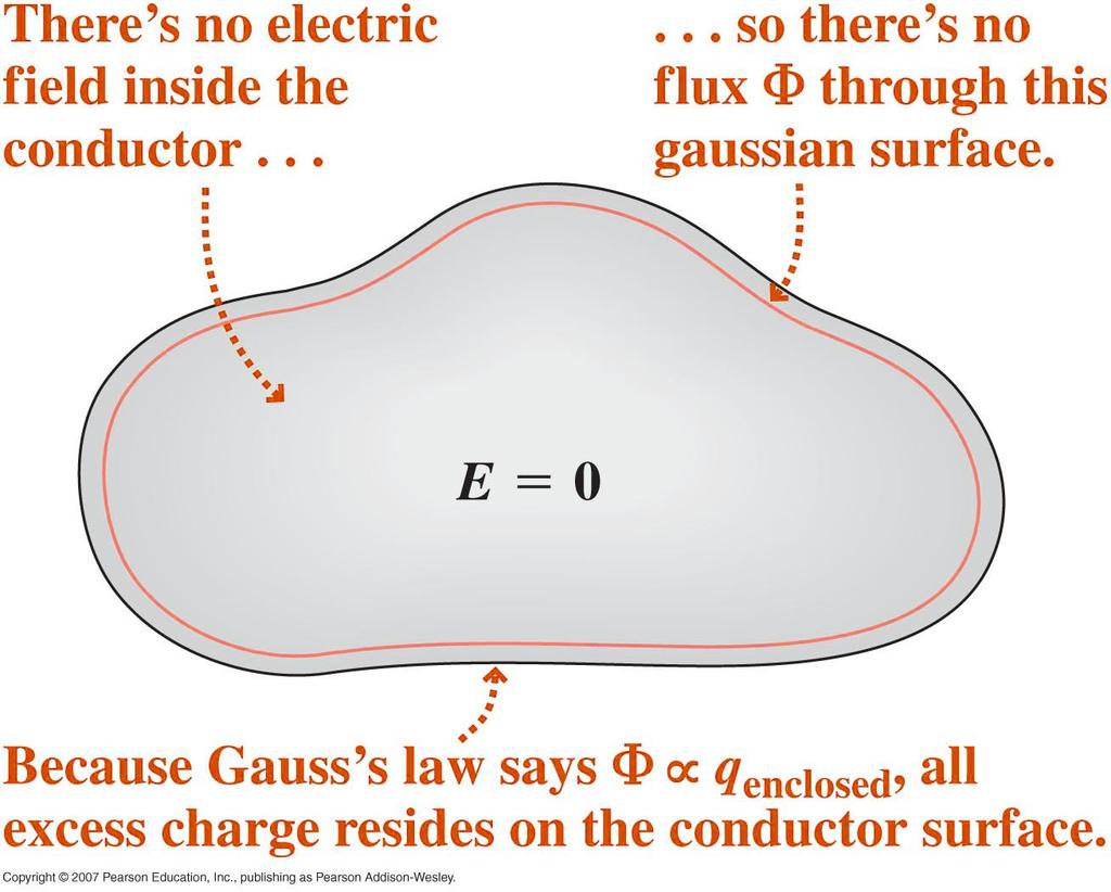 The electric field must be perpendicular to the surface (a